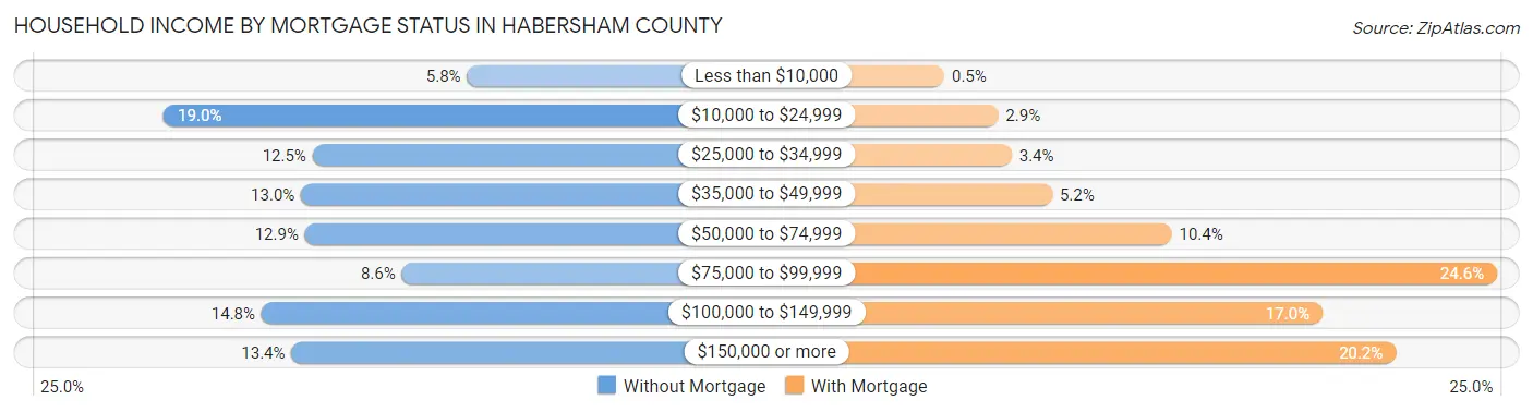 Household Income by Mortgage Status in Habersham County