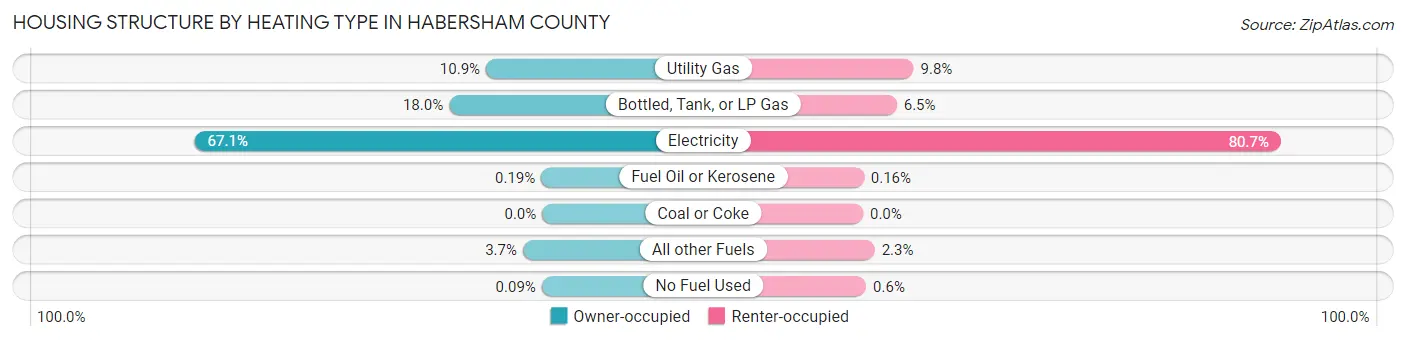 Housing Structure by Heating Type in Habersham County