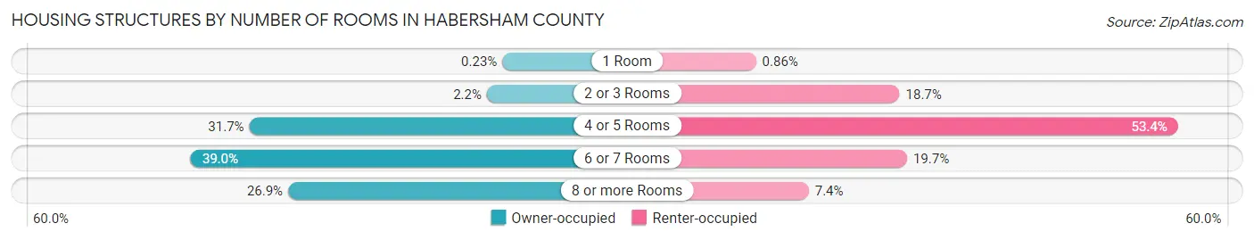 Housing Structures by Number of Rooms in Habersham County