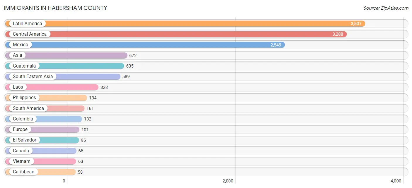 Immigrants in Habersham County