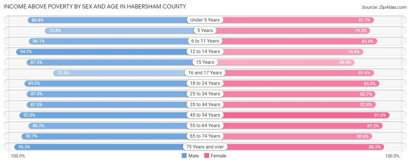 Income Above Poverty by Sex and Age in Habersham County