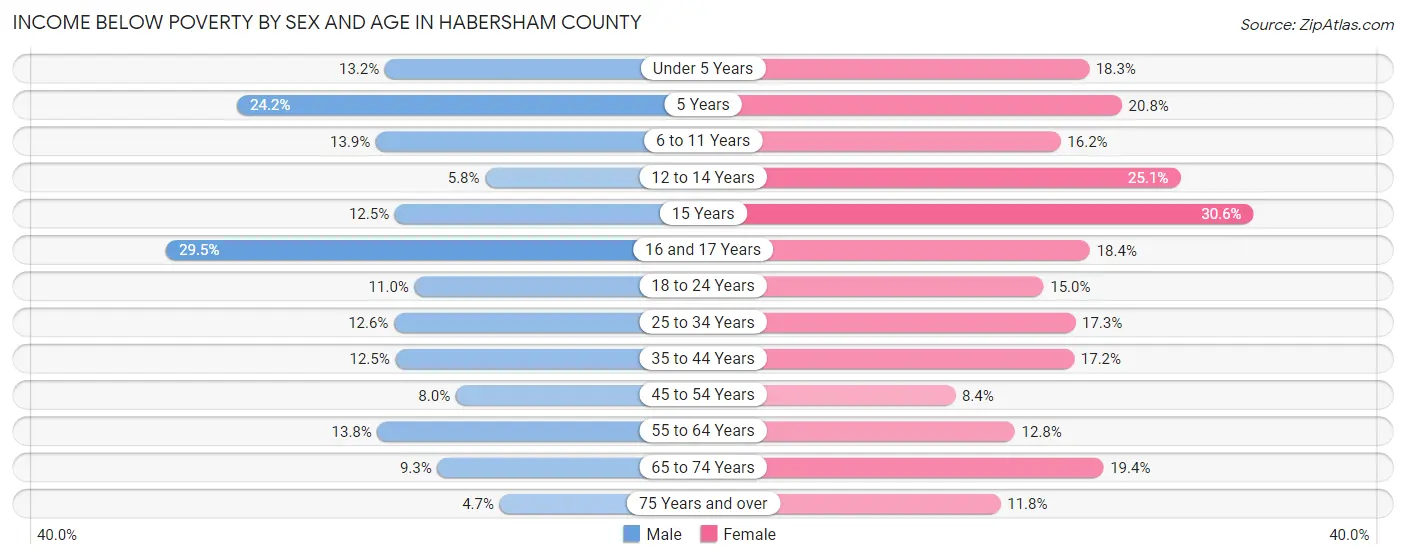 Income Below Poverty by Sex and Age in Habersham County