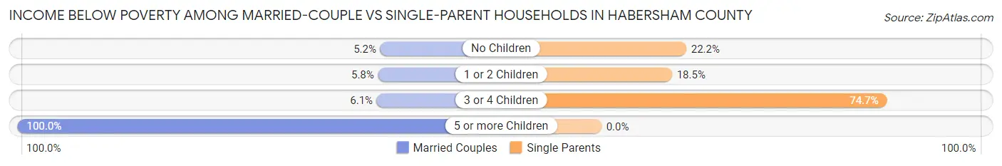 Income Below Poverty Among Married-Couple vs Single-Parent Households in Habersham County