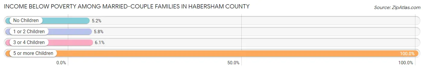 Income Below Poverty Among Married-Couple Families in Habersham County