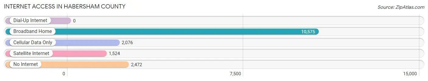 Internet Access in Habersham County