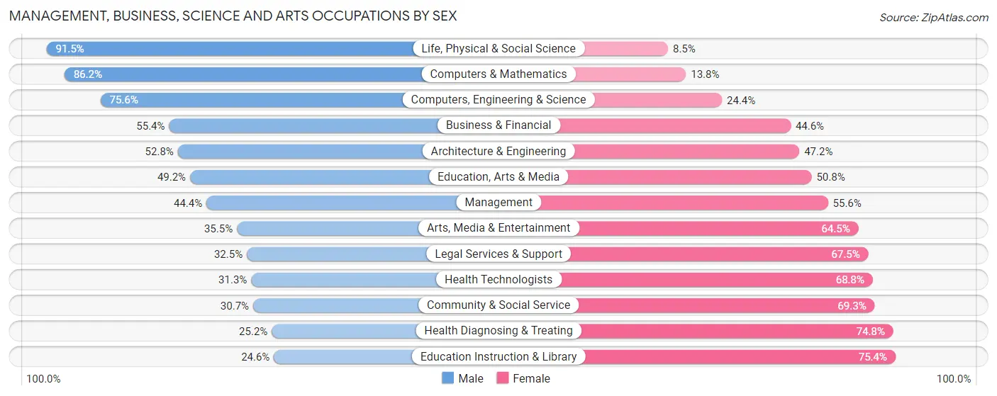 Management, Business, Science and Arts Occupations by Sex in Habersham County