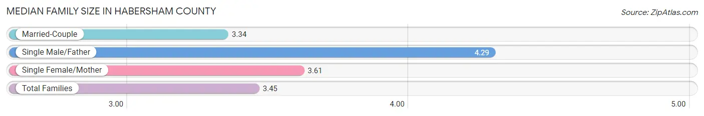 Median Family Size in Habersham County