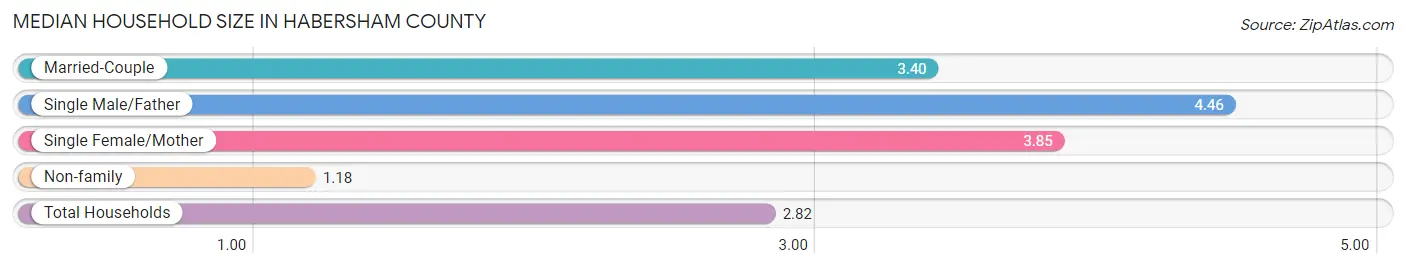 Median Household Size in Habersham County