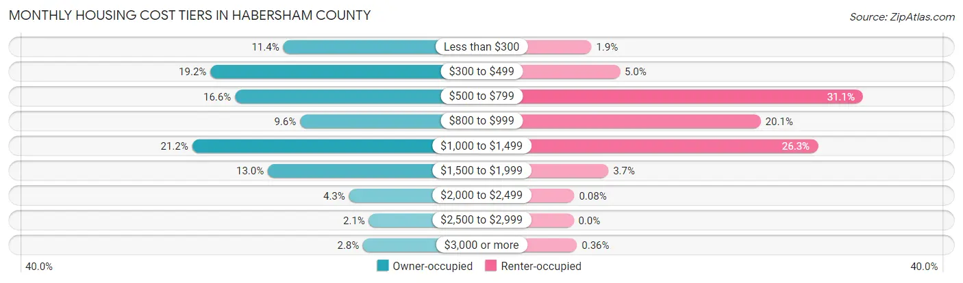 Monthly Housing Cost Tiers in Habersham County