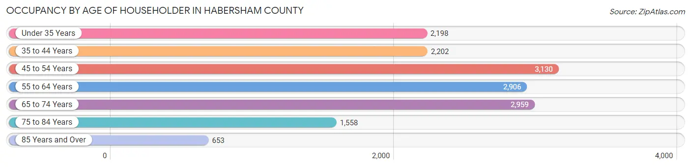 Occupancy by Age of Householder in Habersham County