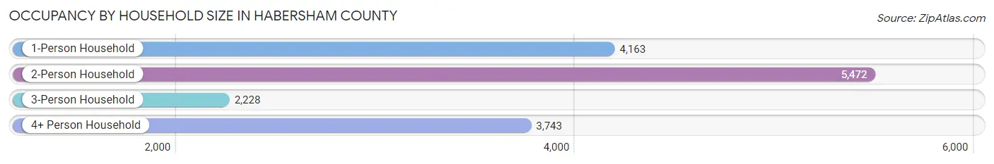 Occupancy by Household Size in Habersham County