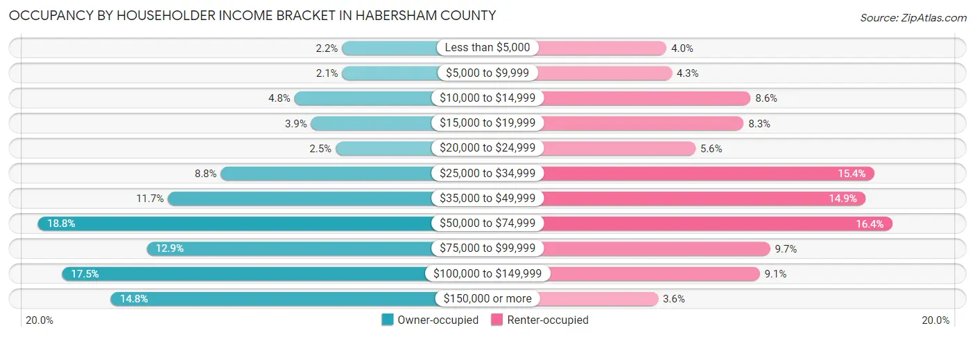 Occupancy by Householder Income Bracket in Habersham County