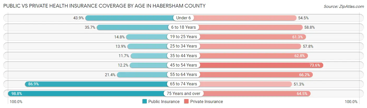 Public vs Private Health Insurance Coverage by Age in Habersham County