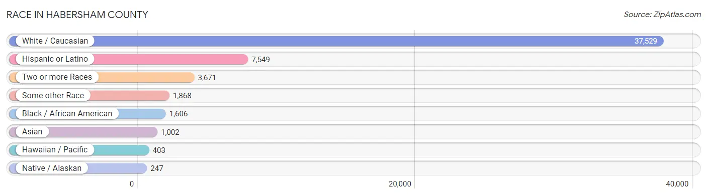 Race in Habersham County