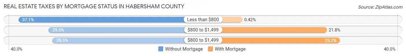 Real Estate Taxes by Mortgage Status in Habersham County