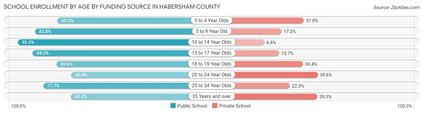 School Enrollment by Age by Funding Source in Habersham County