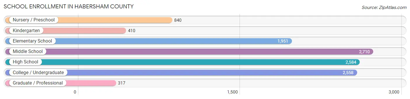 School Enrollment in Habersham County