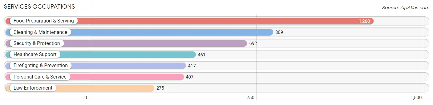 Services Occupations in Habersham County