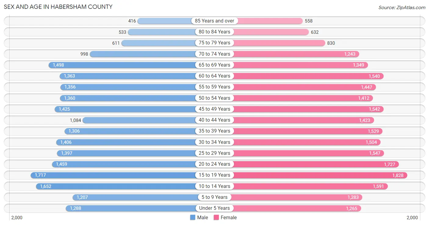 Sex and Age in Habersham County