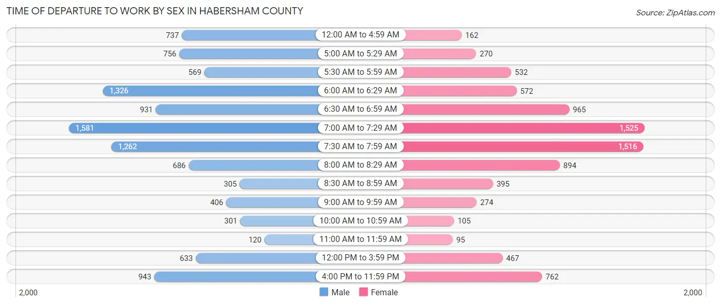 Time of Departure to Work by Sex in Habersham County