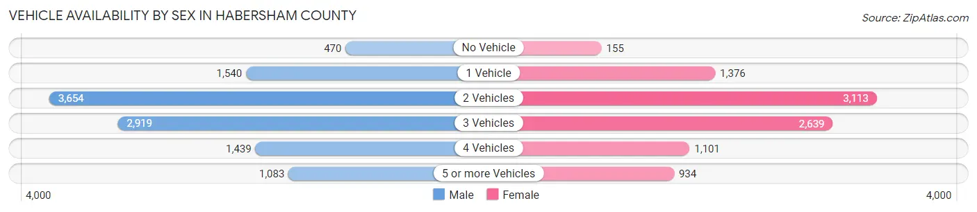 Vehicle Availability by Sex in Habersham County