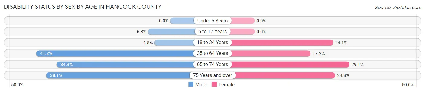Disability Status by Sex by Age in Hancock County