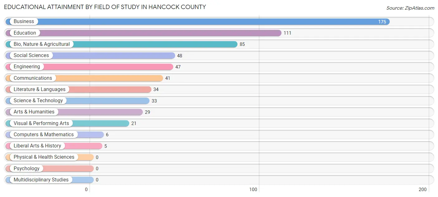Educational Attainment by Field of Study in Hancock County
