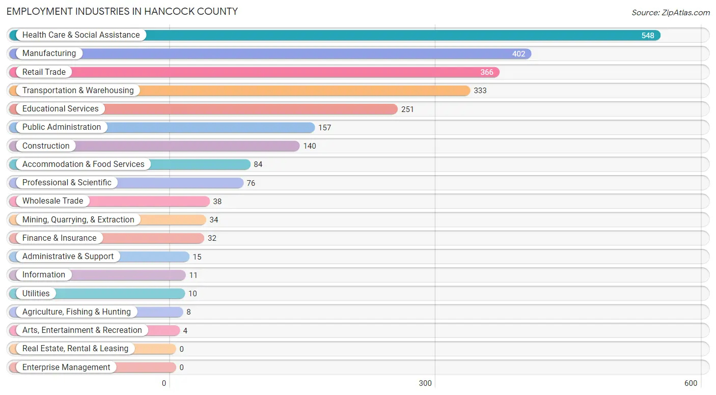 Employment Industries in Hancock County