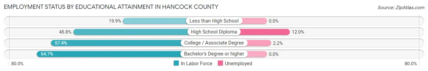 Employment Status by Educational Attainment in Hancock County