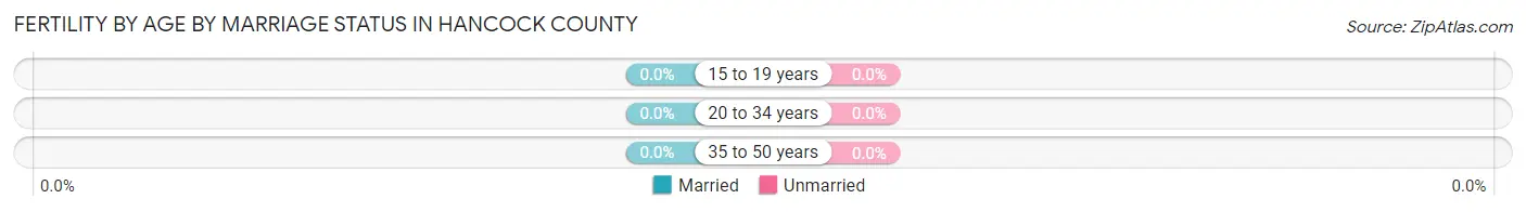Female Fertility by Age by Marriage Status in Hancock County