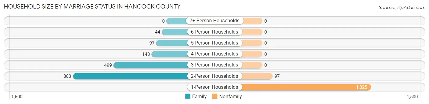 Household Size by Marriage Status in Hancock County
