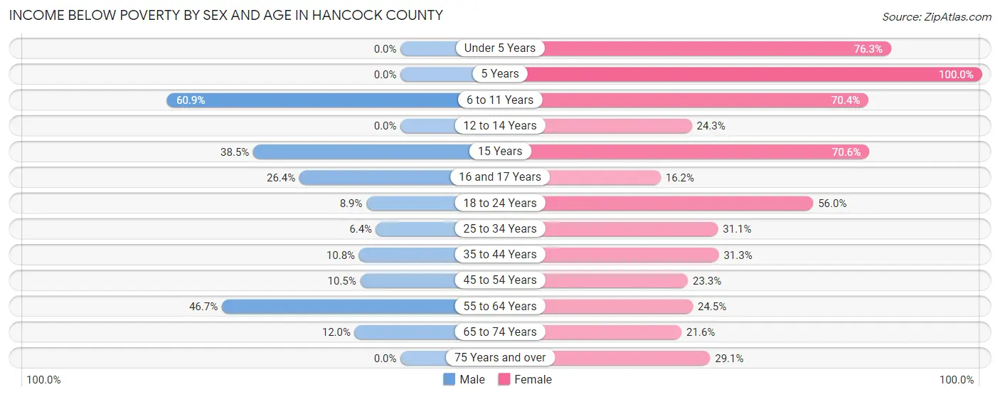Income Below Poverty by Sex and Age in Hancock County