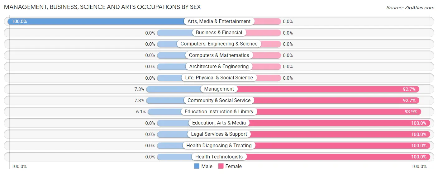 Management, Business, Science and Arts Occupations by Sex in Hancock County