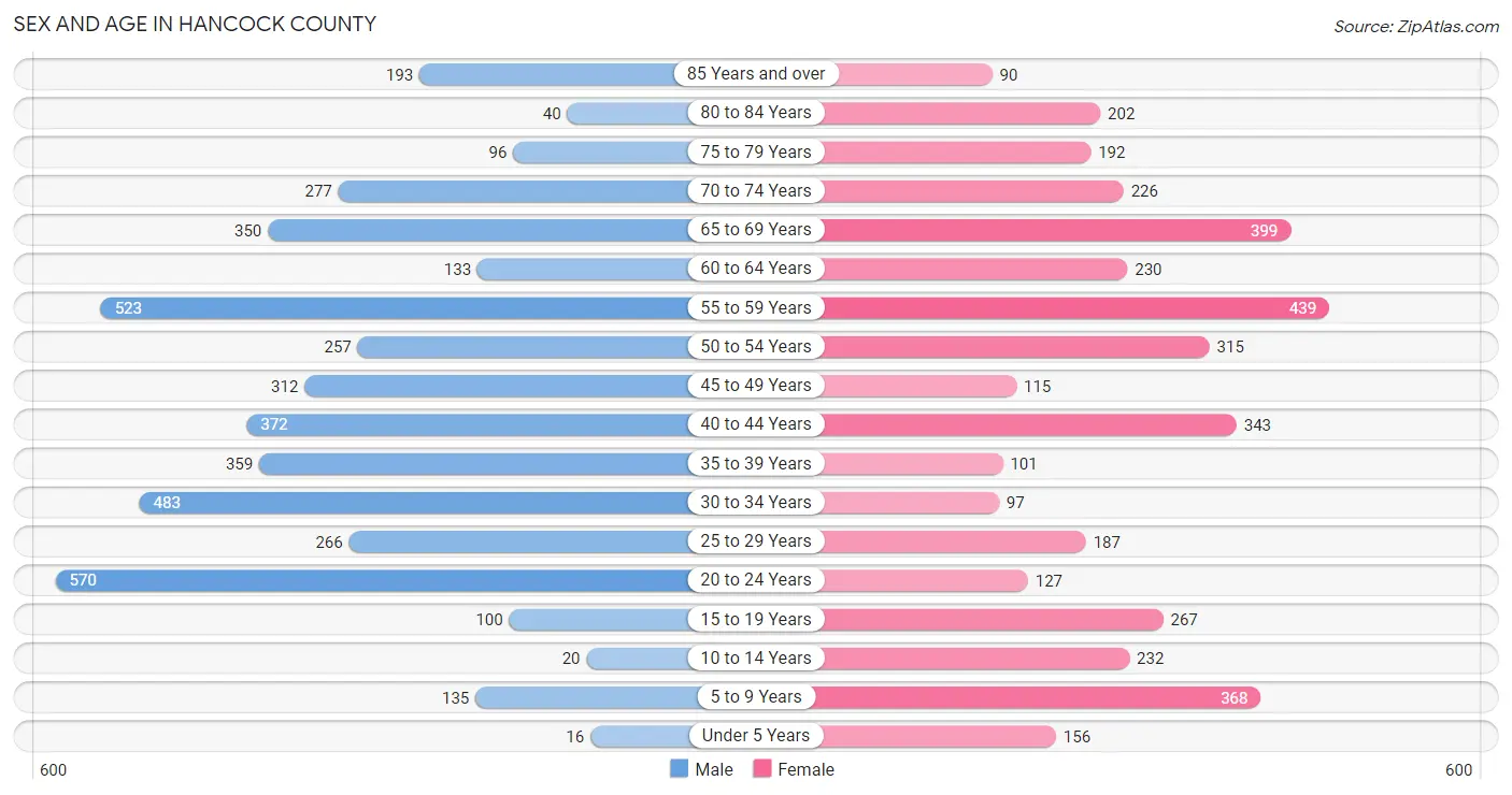 Sex and Age in Hancock County