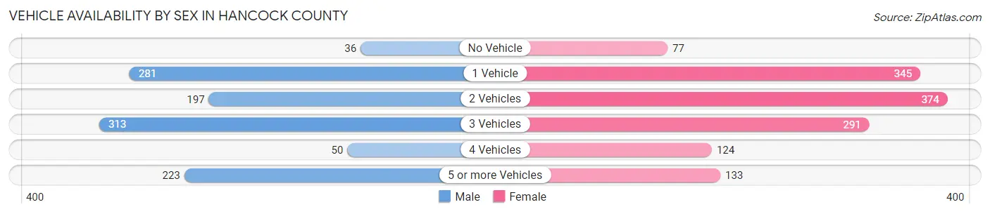Vehicle Availability by Sex in Hancock County