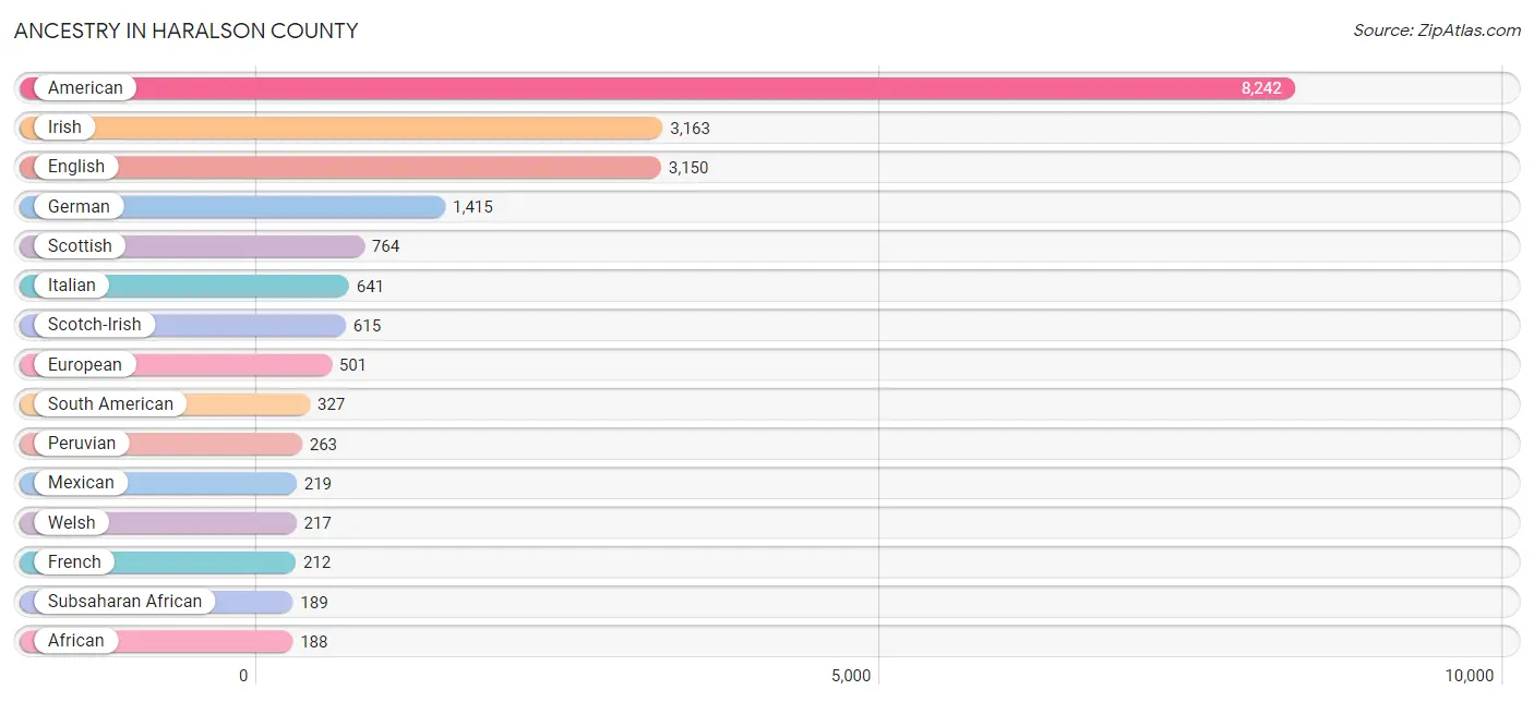 Ancestry in Haralson County