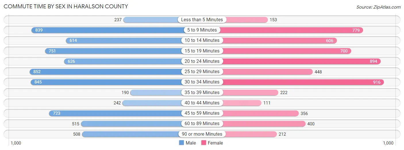 Commute Time by Sex in Haralson County