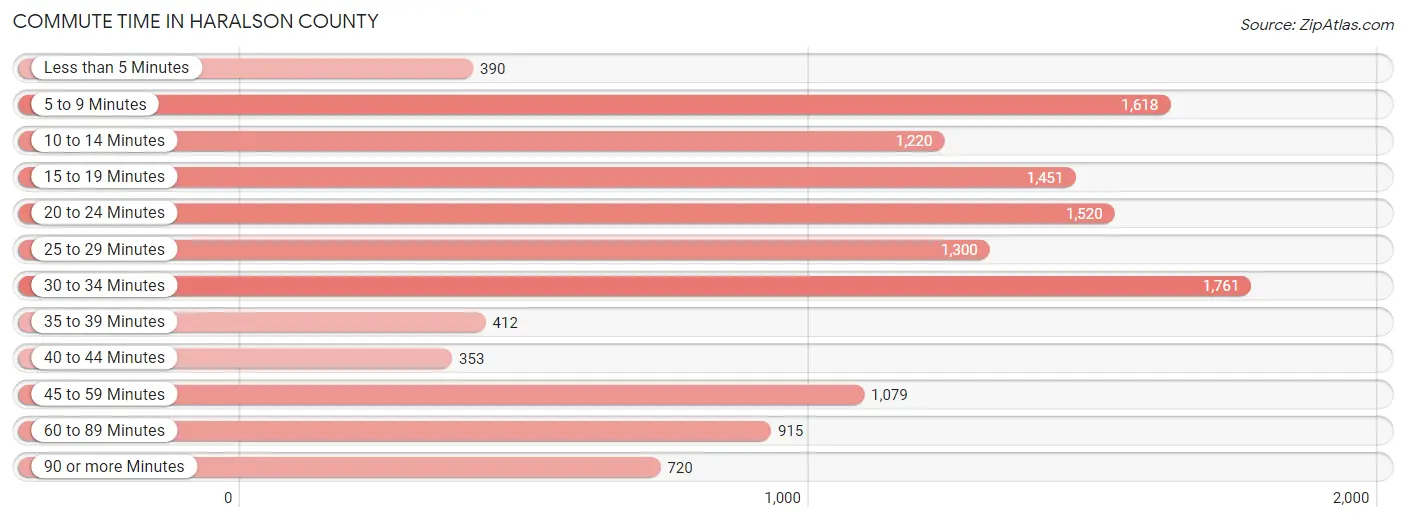 Commute Time in Haralson County