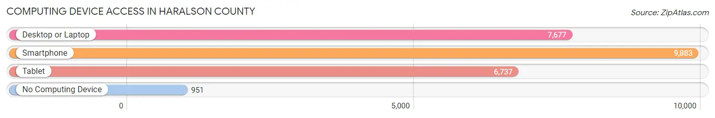 Computing Device Access in Haralson County