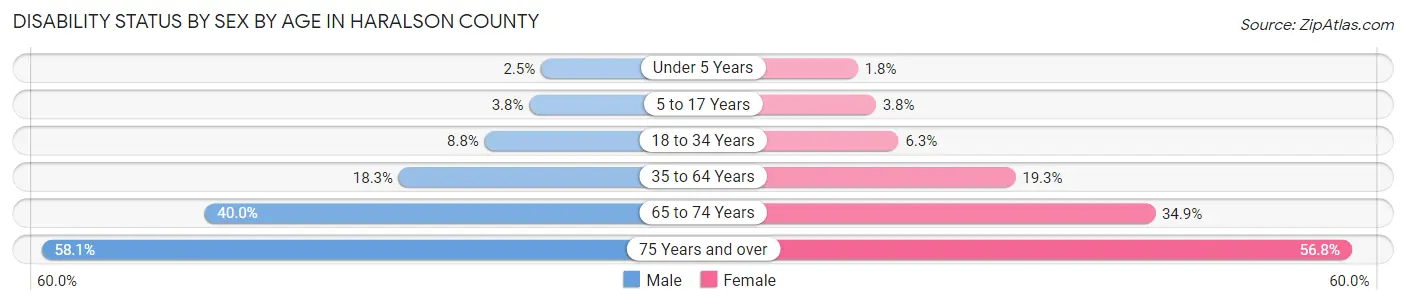 Disability Status by Sex by Age in Haralson County