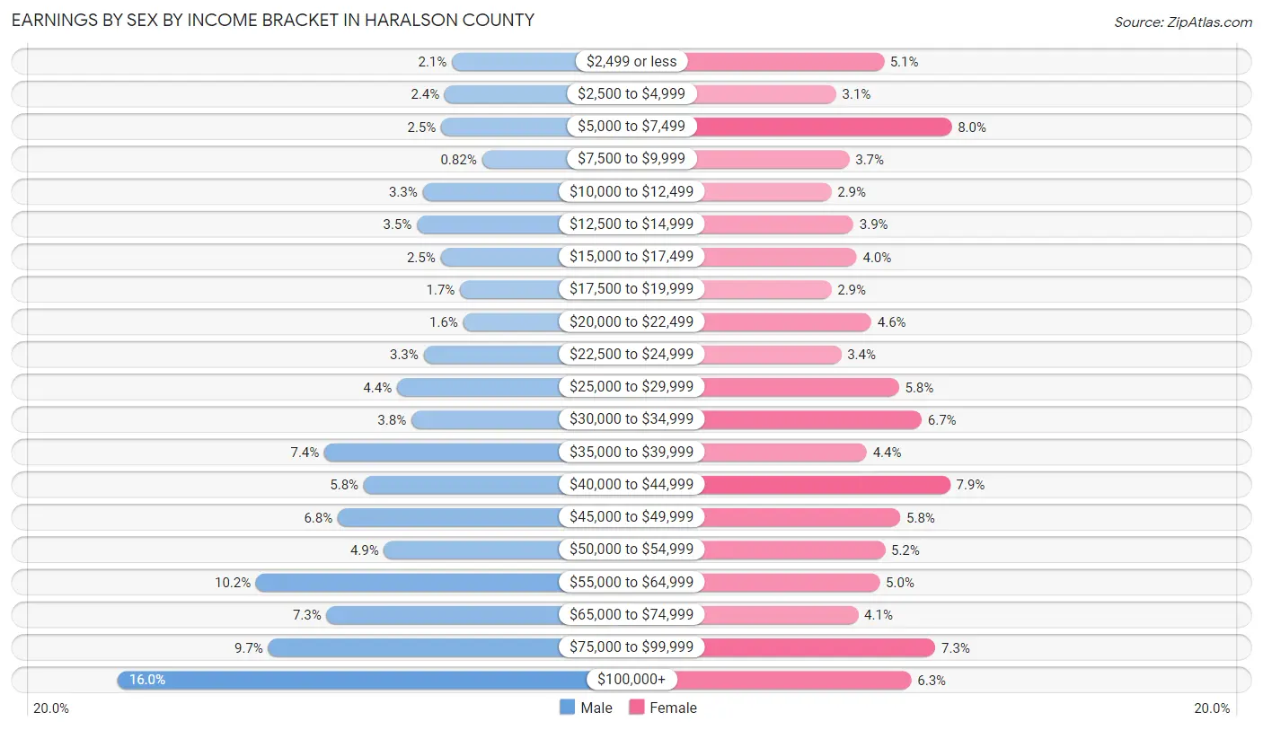 Earnings by Sex by Income Bracket in Haralson County