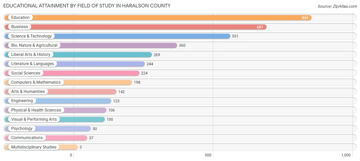 Educational Attainment by Field of Study in Haralson County