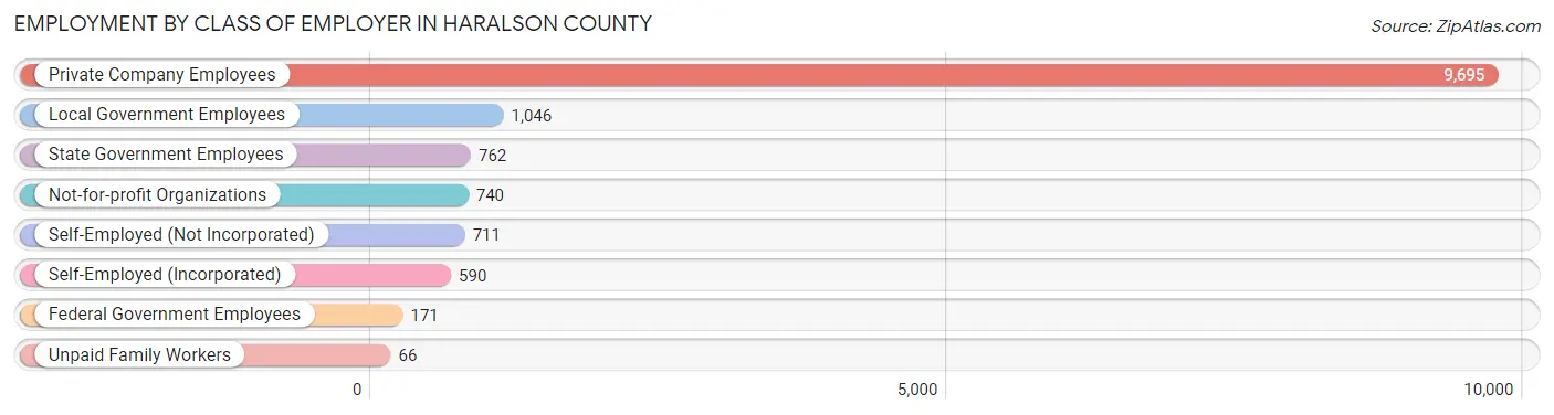 Employment by Class of Employer in Haralson County