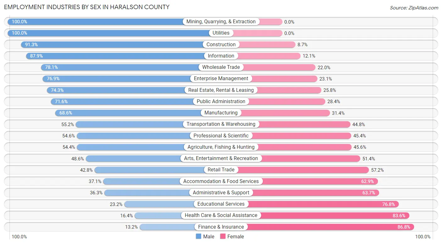 Employment Industries by Sex in Haralson County