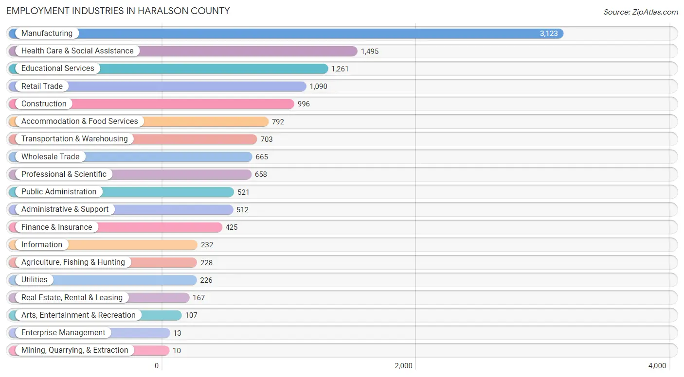 Employment Industries in Haralson County