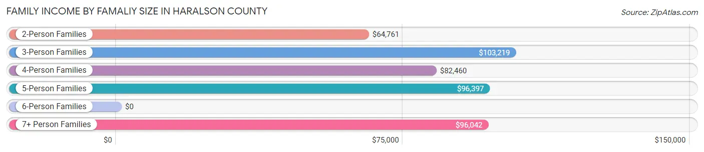 Family Income by Famaliy Size in Haralson County