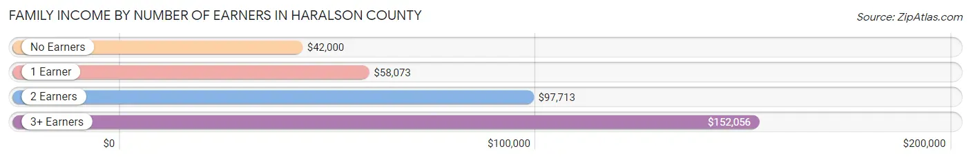 Family Income by Number of Earners in Haralson County