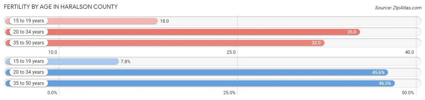 Female Fertility by Age in Haralson County