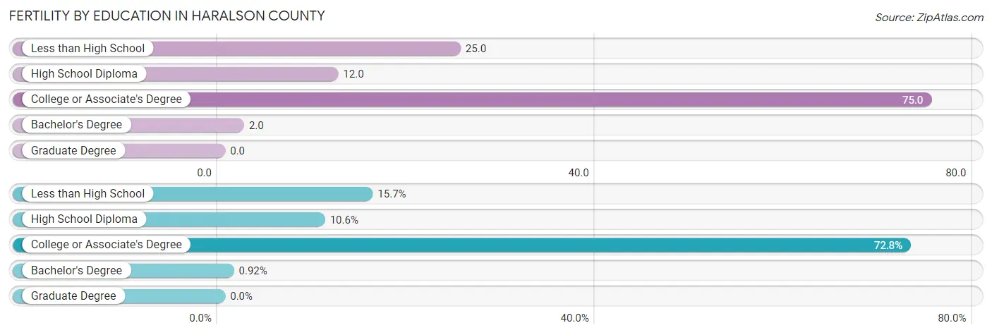 Female Fertility by Education Attainment in Haralson County