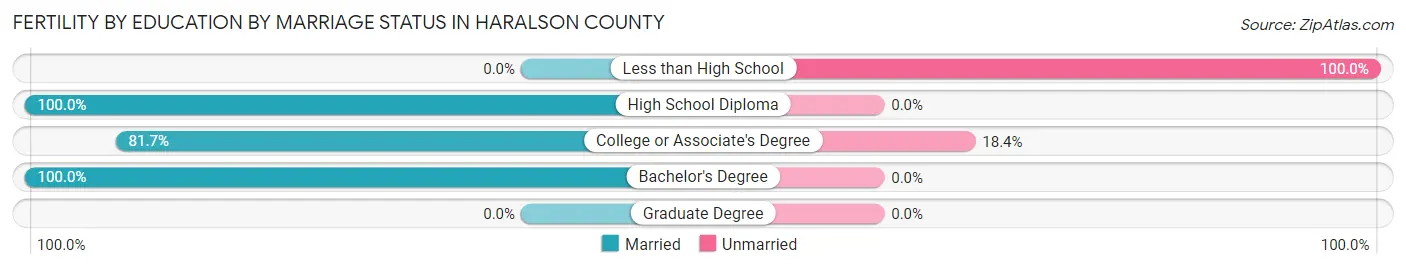 Female Fertility by Education by Marriage Status in Haralson County